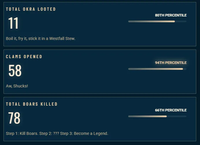 WoW Forever beta’sındaki daha uçuk istatistikler
